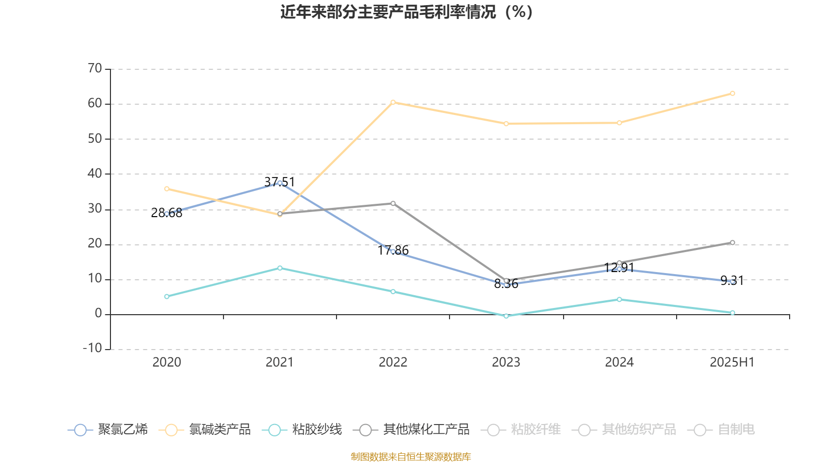 中泰化学：2025年上半年亏损1.94亿元