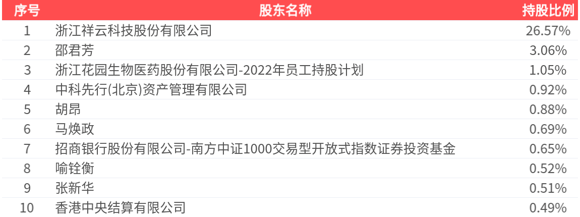 花园生物(300401.sz)：2025年中报净利润为1.62亿元
