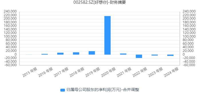 三年亏3亿却分红9亿！“红枣第一股”好想你跨界投资难掩主业颓势
