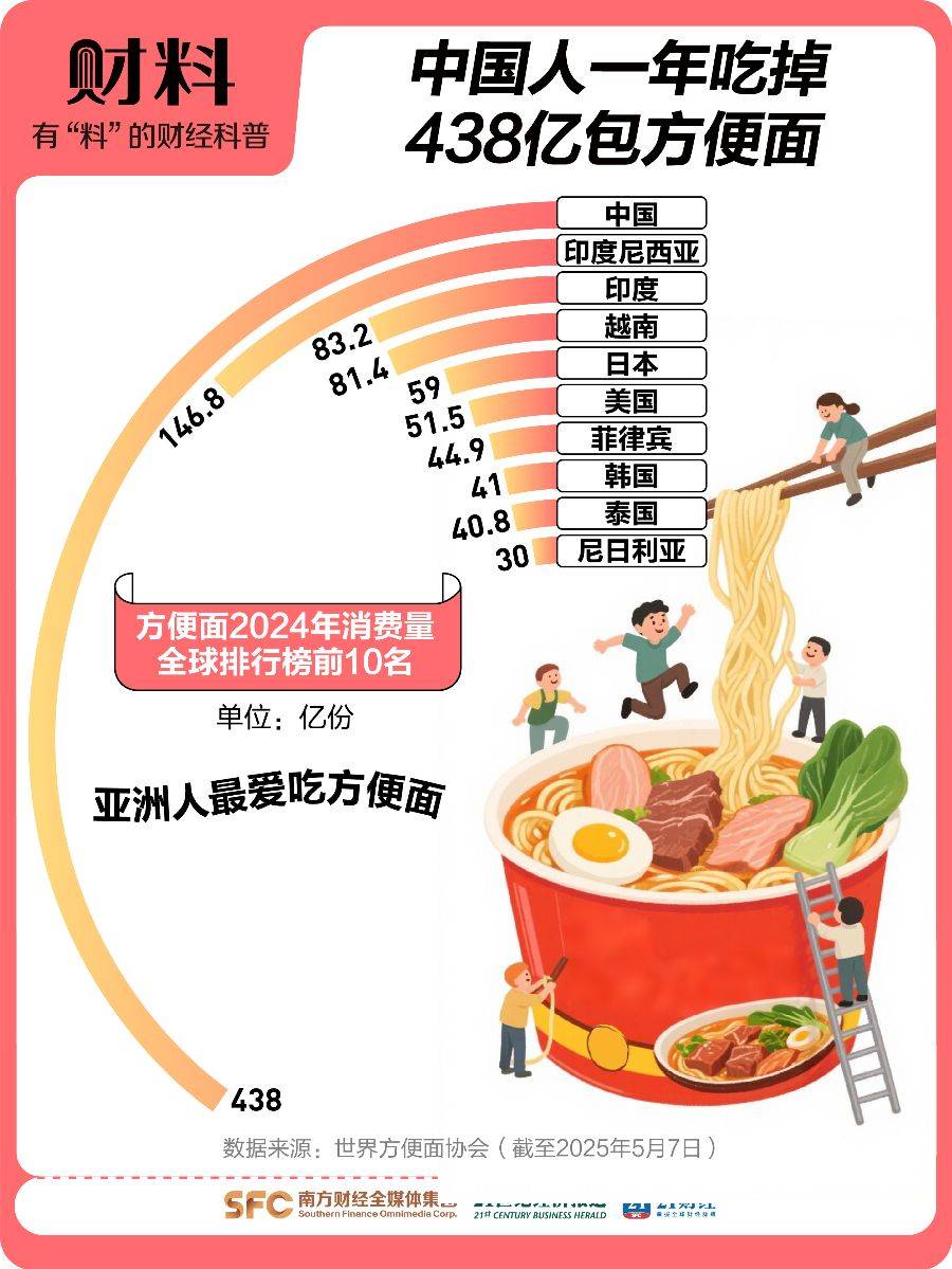 3年少卖40亿包！涨价的方便面正被年轻人抛弃