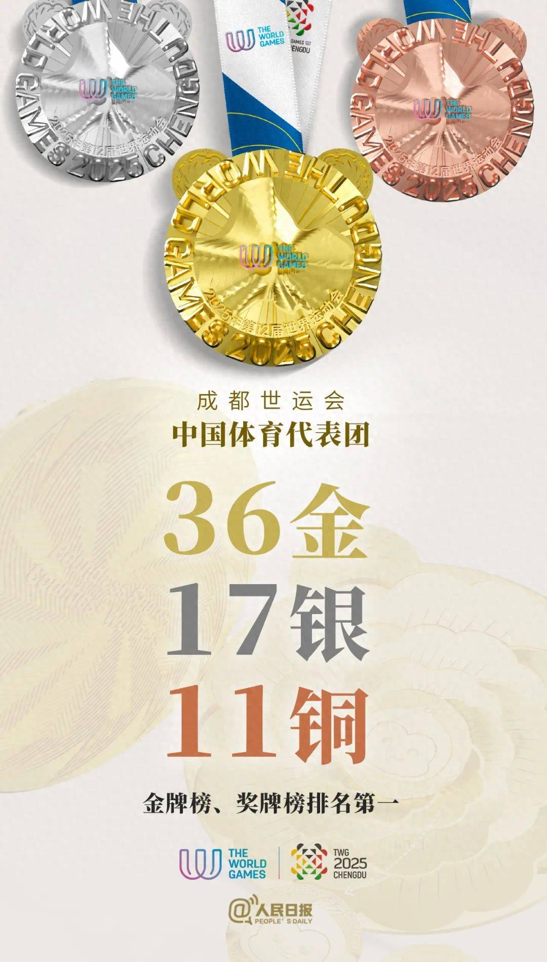 金牌奖牌榜首位!成都世运会中国队36金17银11铜收官