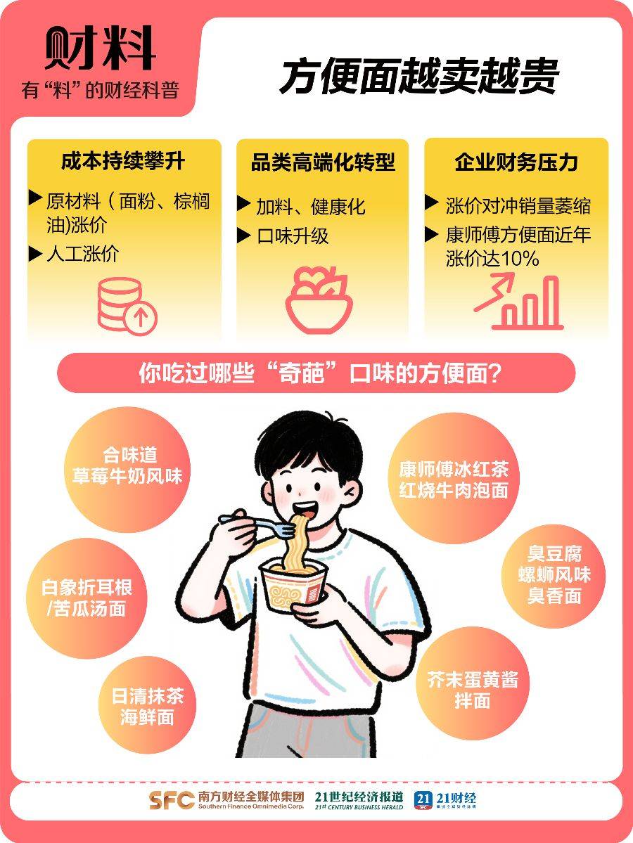 3年少卖40亿包！涨价的方便面正被年轻人抛弃