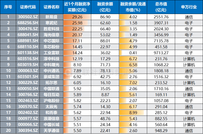 “万亿俱乐部”或再添猛将！AI龙头91天暴涨250%，这些TMT股也获“扫货”