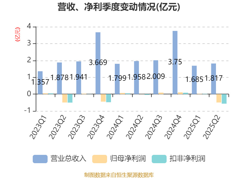 震有科技：2025年上半年实现营业总收入3.5亿元