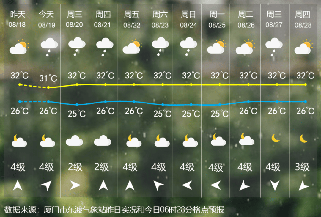 厦门天气预报40天预报