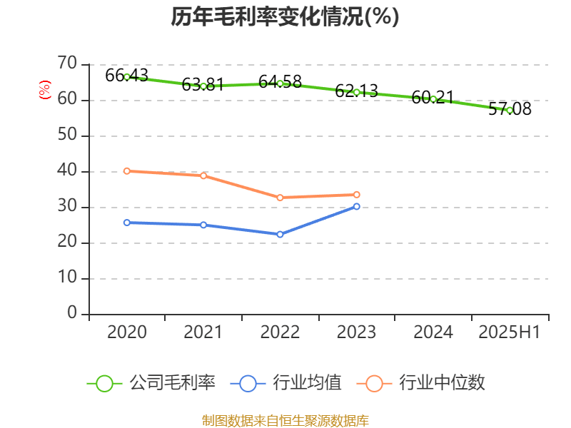 龙高股份：2025年上半年净利润同比增长22.46% 拟10派0.93元