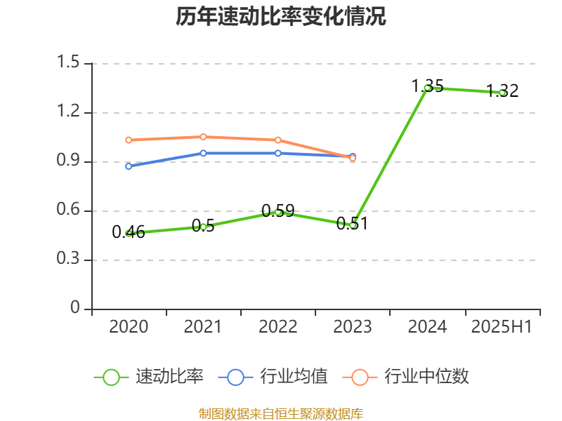 汉马科技：2025年上半年盈利2772.83万元 同比扭亏