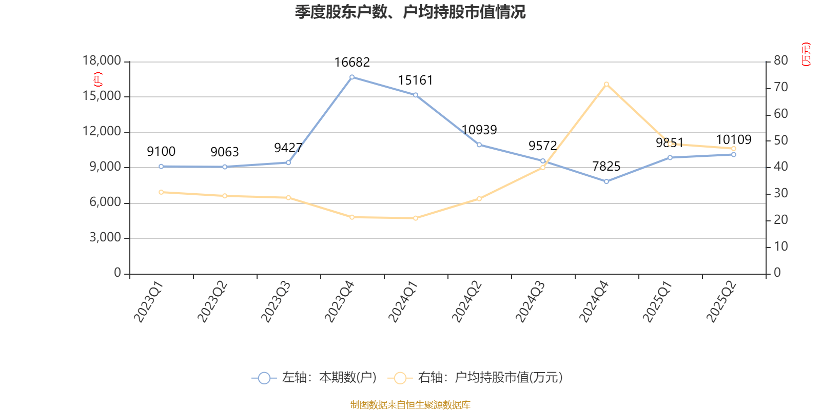 龙高股份：2025年上半年净利润同比增长22.46% 拟10派0.93元