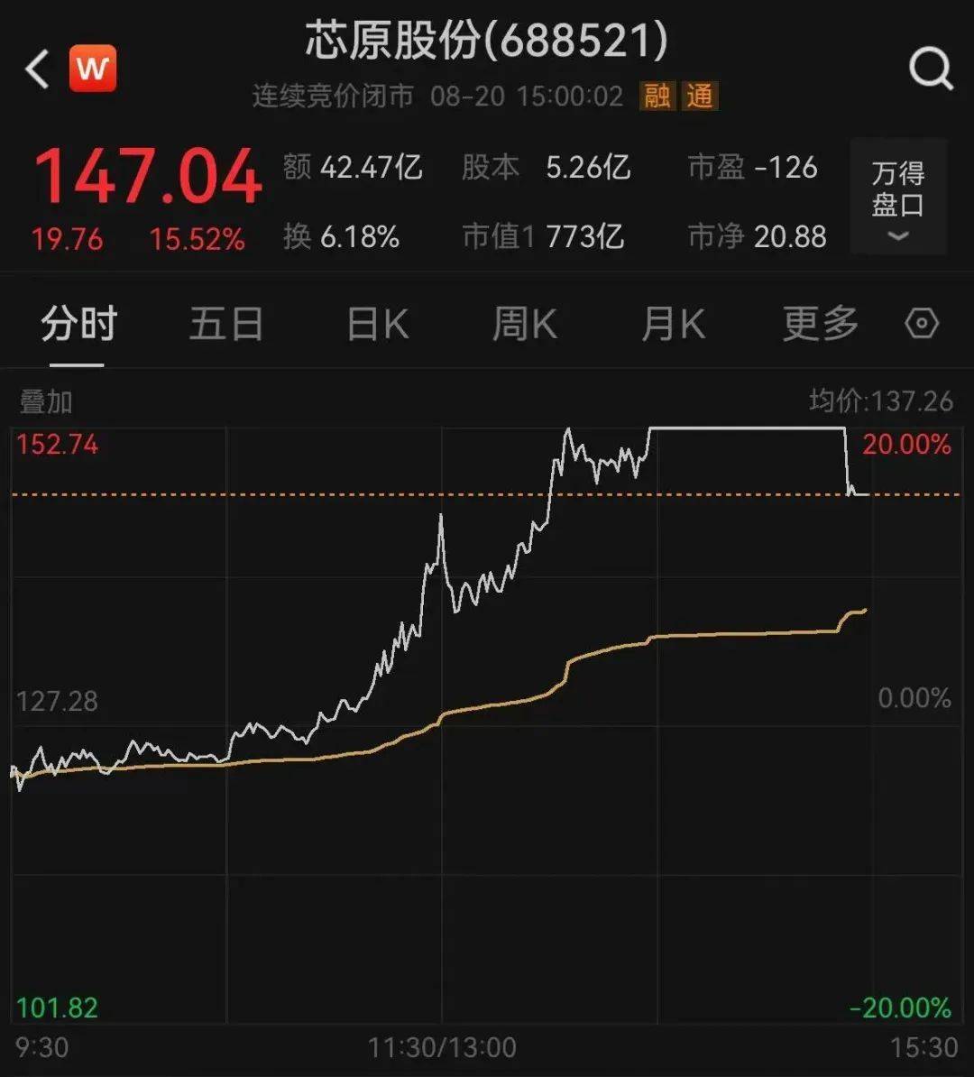A股集体翻红，超3600股上涨，寒武纪股价再度突破1000元