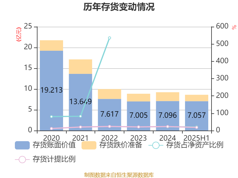 汉马科技：2025年上半年盈利2772.83万元 同比扭亏