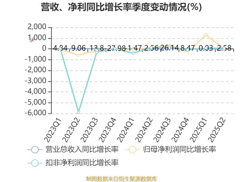 郴电国际：2025年上半年净利润2591.56万元 同比增长29.55%