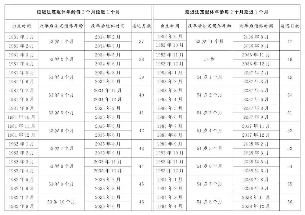人社部：2025年起退休新规实施！10大核心问题（附退休年龄对照表）