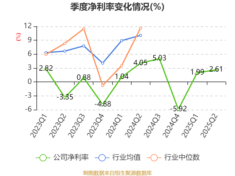 郴电国际：2025年上半年净利润2591.56万元 同比增长29.55%