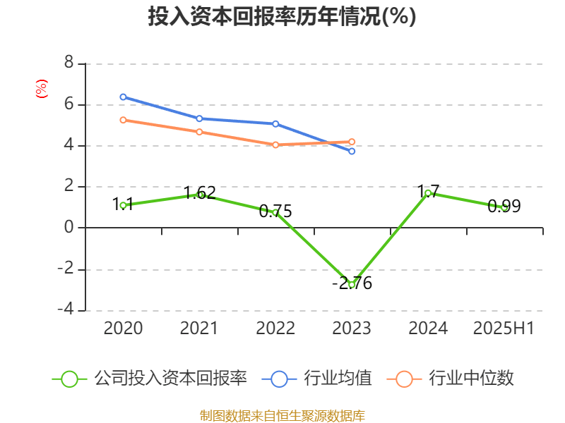 郴电国际：2025年上半年净利润2591.56万元 同比增长29.55%