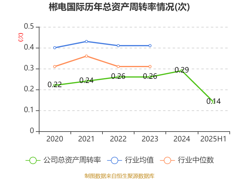 郴电国际：2025年上半年净利润2591.56万元 同比增长29.55%
