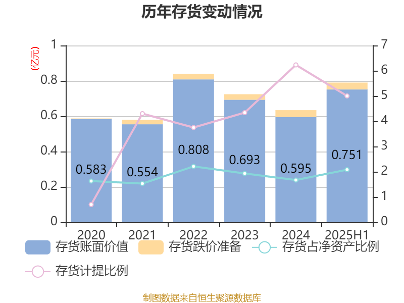 郴电国际：2025年上半年净利润2591.56万元 同比增长29.55%
