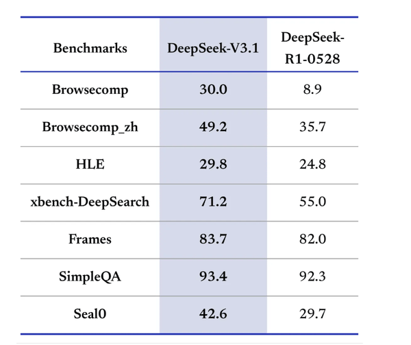 deepseek-v3.1正式发布 9月6日起调整api计费标准