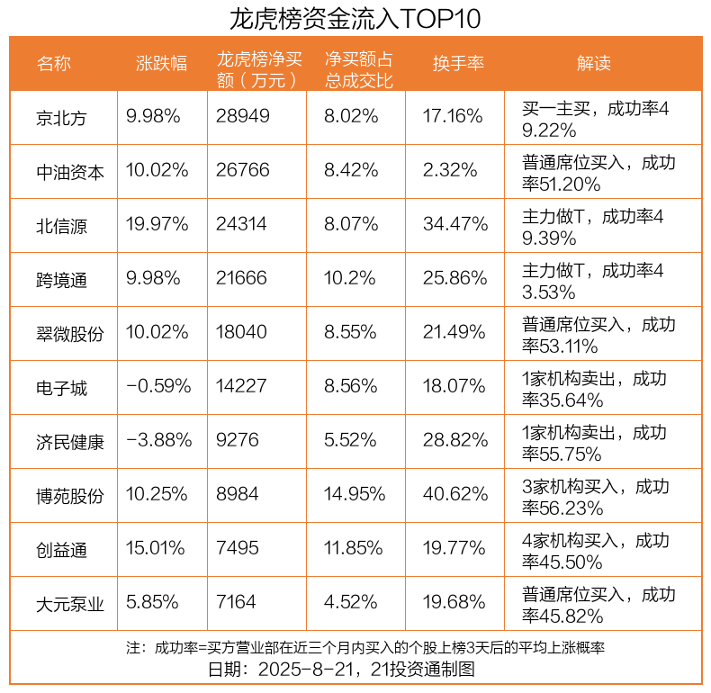 2.89亿资金抢筹京北方，机构狂买中电鑫龙丨龙虎榜