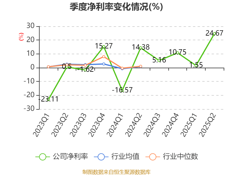 品茗科技：2025年上半年净利润同比增长270.11% 拟10派3元