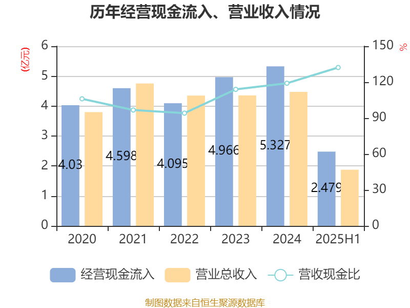 品茗科技：2025年上半年净利润同比增长270.11% 拟10派3元