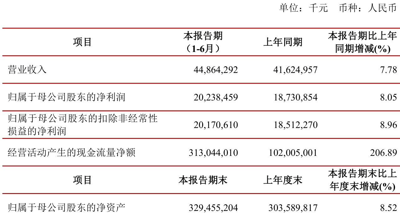 江苏银行：2025年上半年净利润202.38亿元 同比增长8.05%