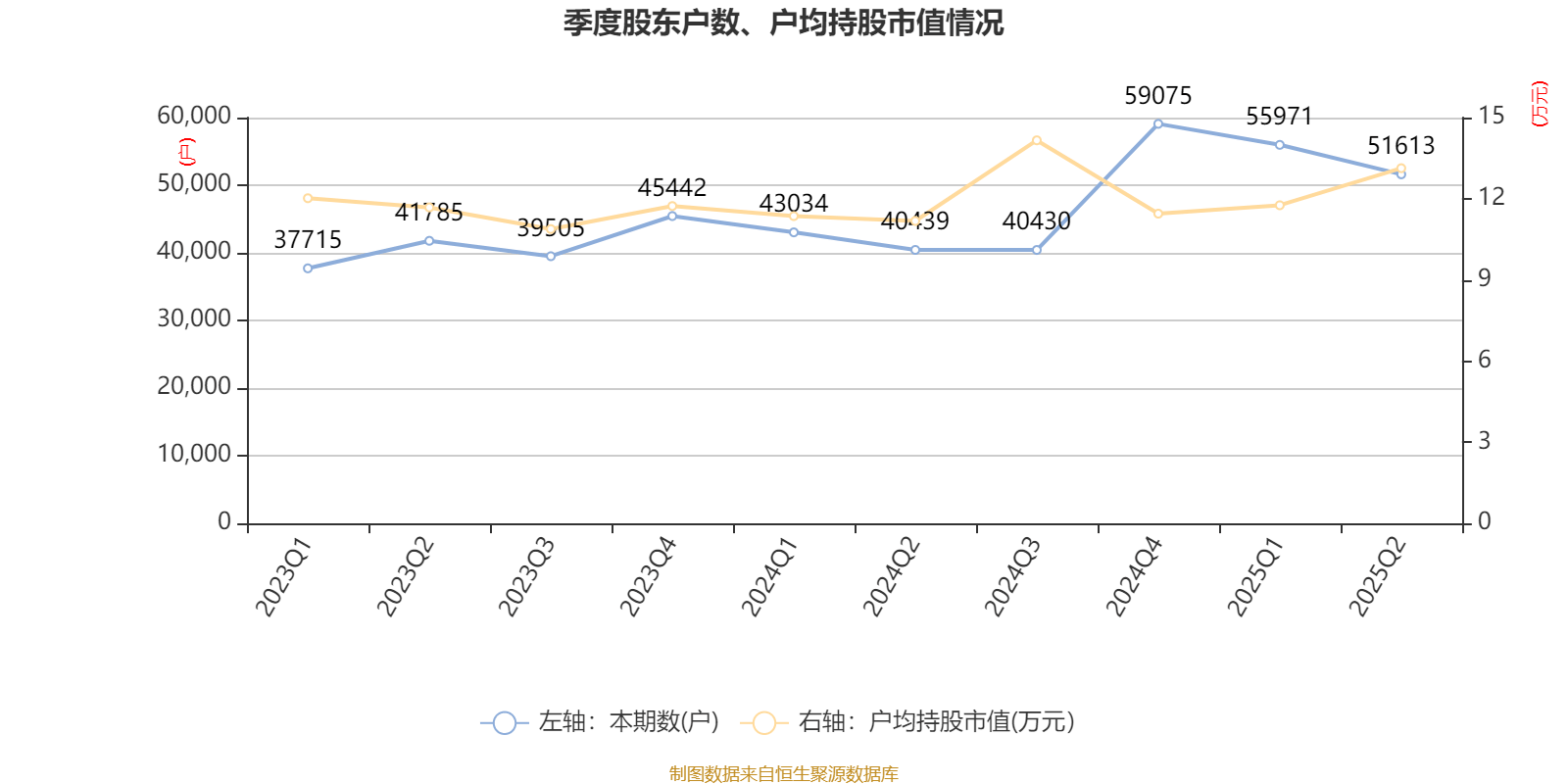 上海凤凰：2025年上半年净利润4786.63万元 同比增长17.87%