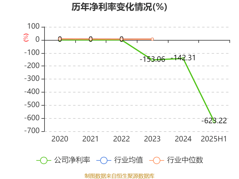 益方生物：2025年上半年净利润同比减亏9478.59万元