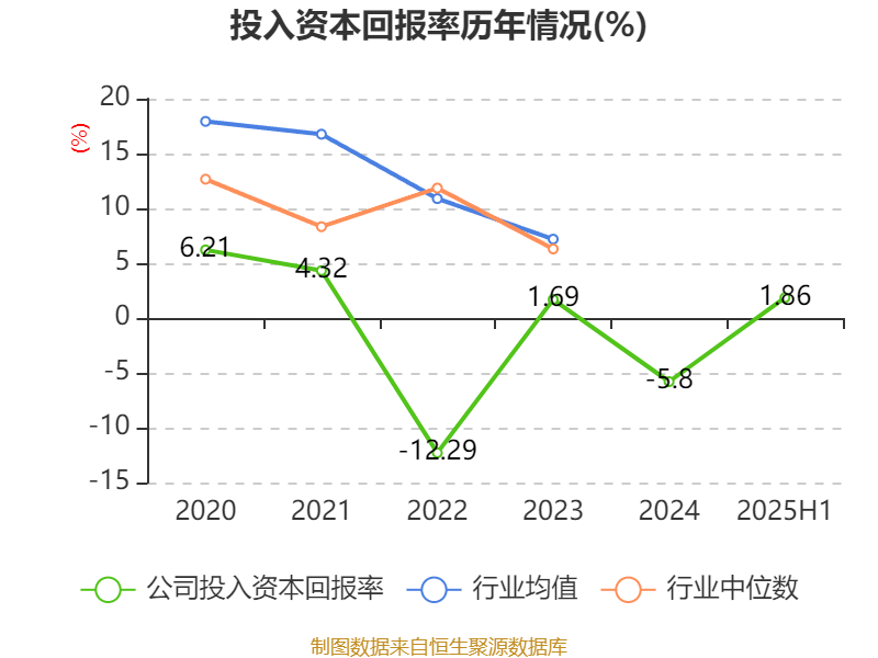 上海凤凰：2025年上半年净利润4786.63万元 同比增长17.87%