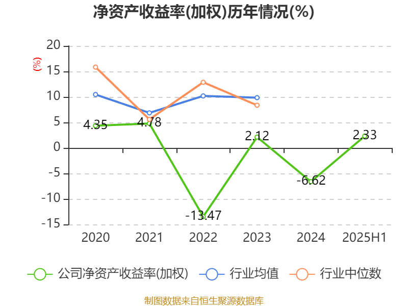 上海凤凰：2025年上半年净利润4786.63万元 同比增长17.87%