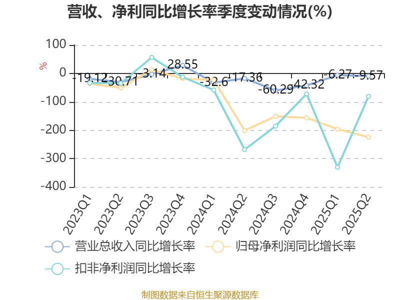 重庆建工：2025年上半年实现营业总收入143.61亿元