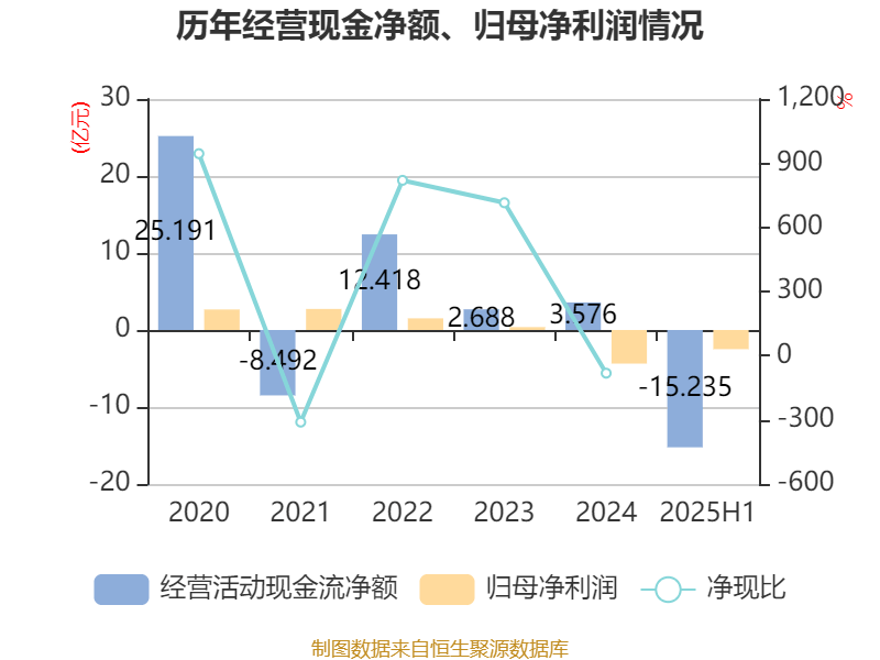 重庆建工：2025年上半年实现营业总收入143.61亿元