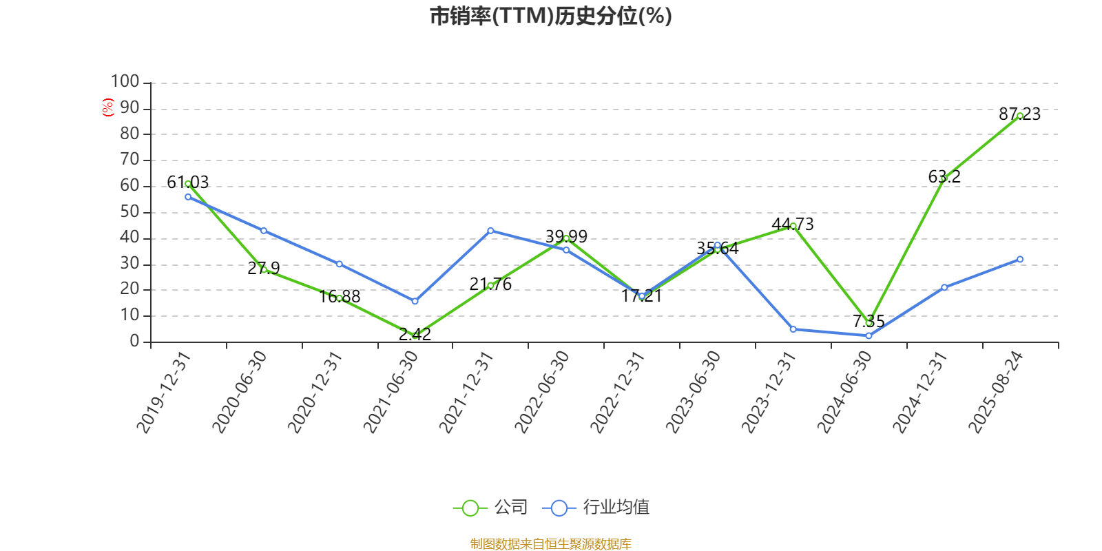 重庆建工：2025年上半年实现营业总收入143.61亿元