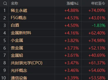 上午冲高回落，尾盘二度冲高！今天A股为何这么强？