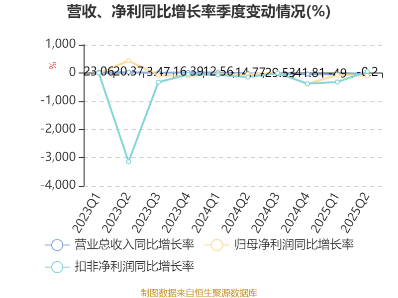 豫园股份：2025年上半年营收191亿元 环比提升17.6%