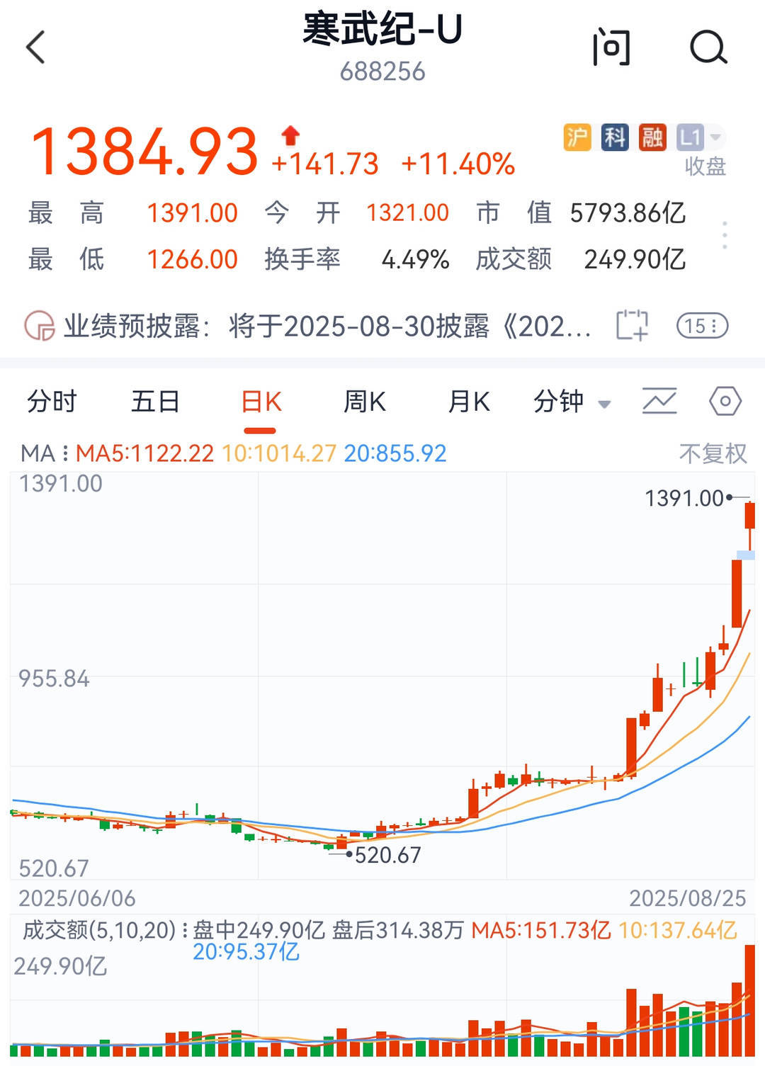 直冲3900点大关！沪深两市成交额超3万亿元，历史第二高