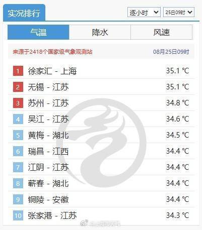 午后“开水”加冰雹！热浪已持续20天，上海本周依然高温“大满贯”