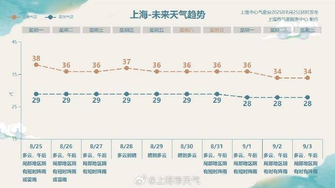 午后“开水”加冰雹！热浪已持续20天，上海本周依然高温“大满贯”