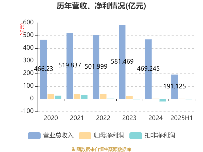 豫园股份：2025年上半年营收191亿元 环比提升17.6%