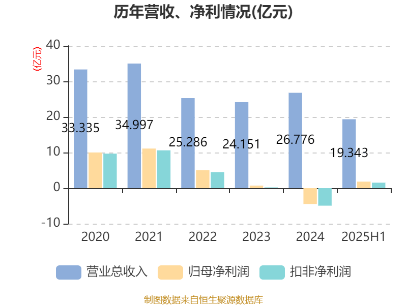 高德红外：2025年上半年净利润1.81亿元 同比增长906.85%