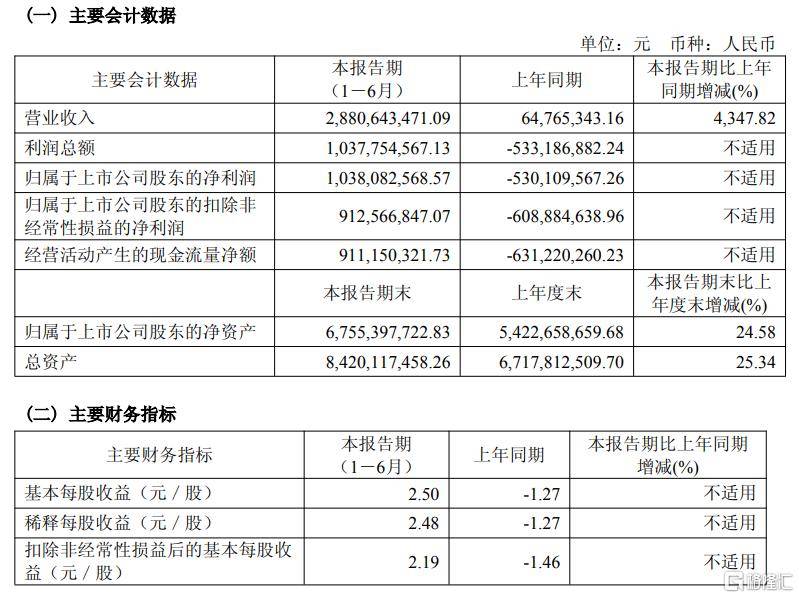 营收飙升43倍！寒武纪强势扭亏为盈