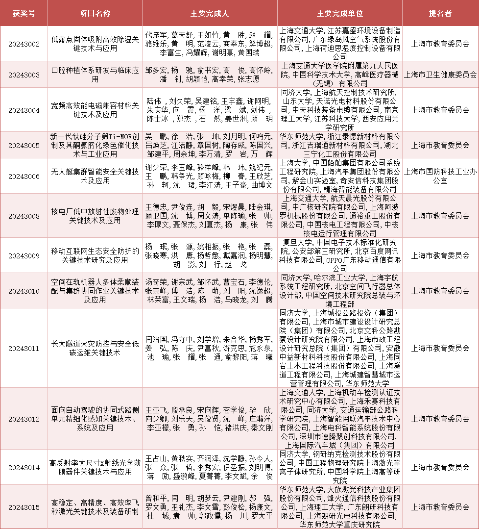 2024年度上海市科学技术奖公布，来看上海教卫系统获奖名单