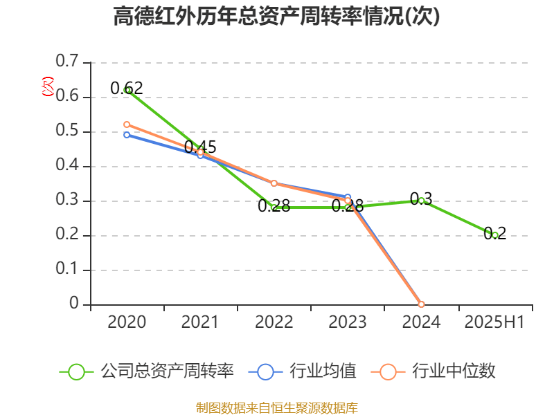 高德红外：2025年上半年净利润1.81亿元 同比增长906.85%