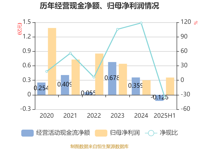 国力股份：2025年上半年净利润3573.36万元 同比增长142.68%