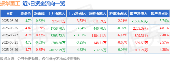 股票行情快报：振华重工（600320）8月26日主2025年最佳加密货币赌场排行榜 USDT & BTC支持力资金净买入97501万元