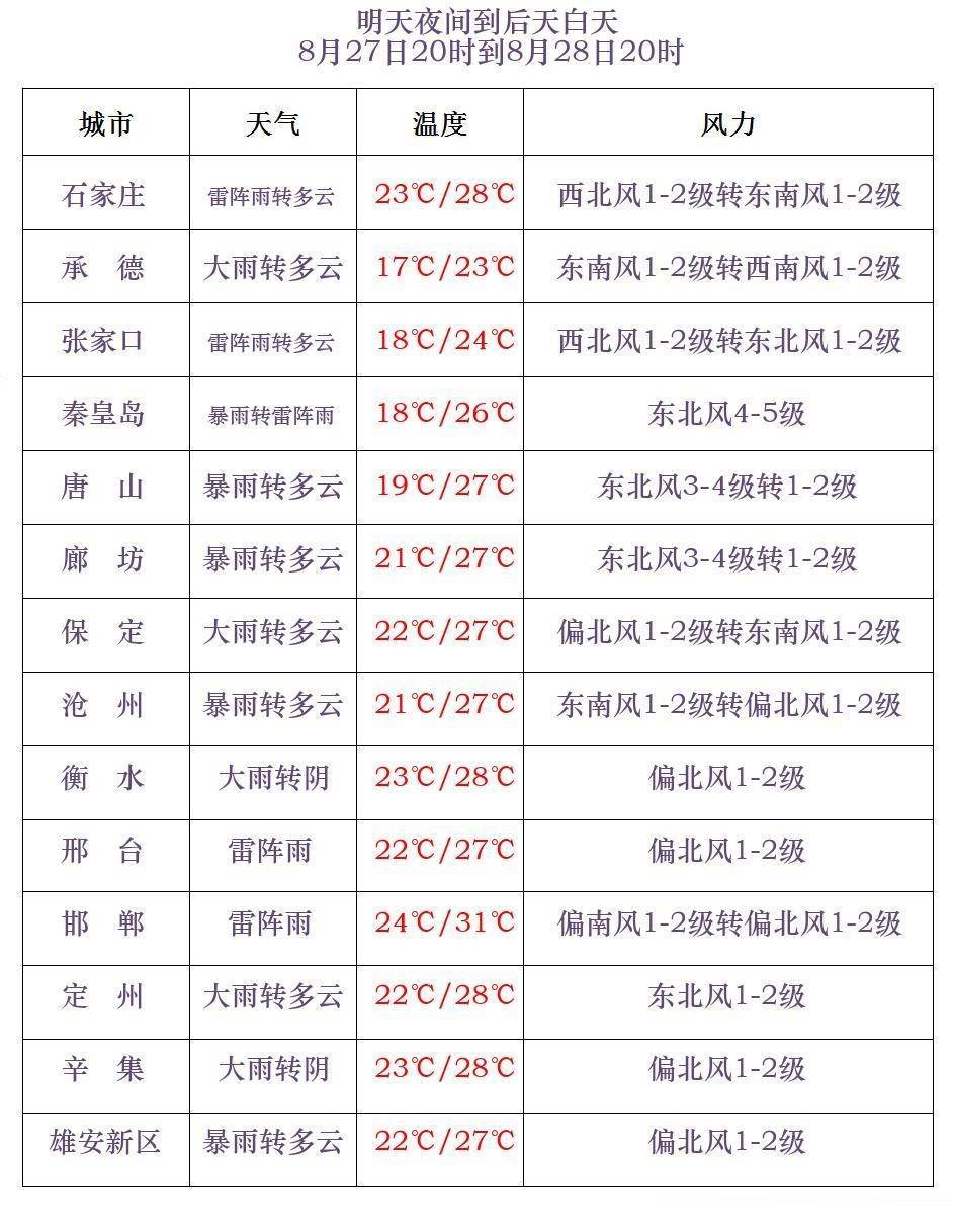 大雨+暴雨+大暴雨！河北发布暴雨黄色预警→