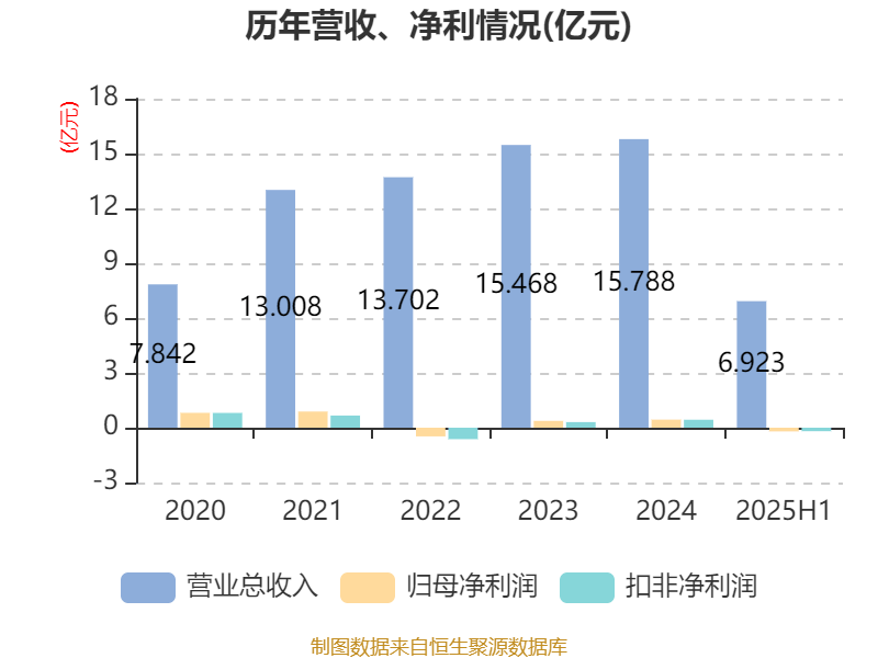 迎丰股份：2025年上半年实现营业总收入6.92亿元