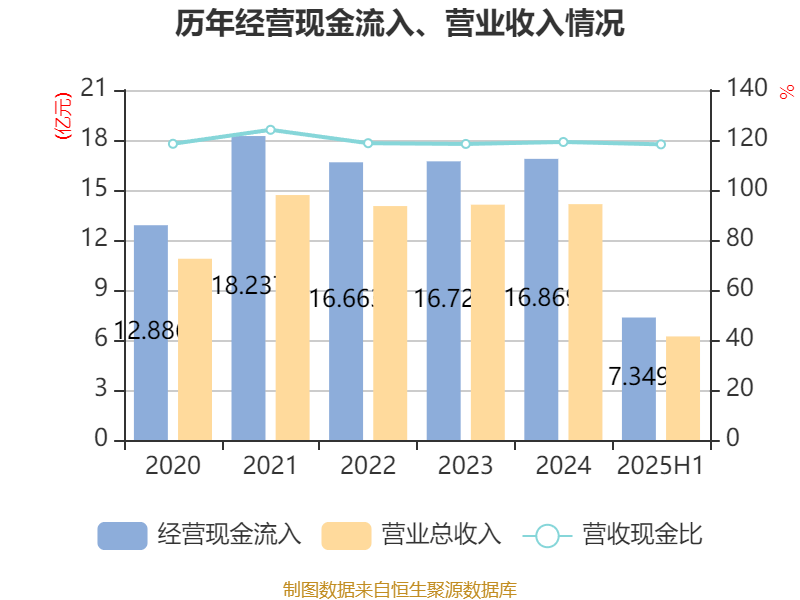 李子园：2025年上半年净利润同比增长1.05% 拟10派2.4元