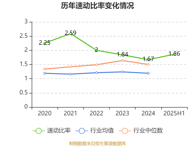 赛象科技：2025年上半年净利润3945.65万元 同比增长24.02%