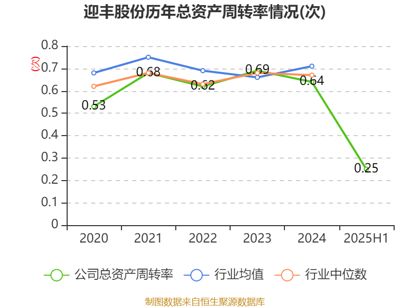 迎丰股份：2025年上半年实现营业总收入6.92亿元