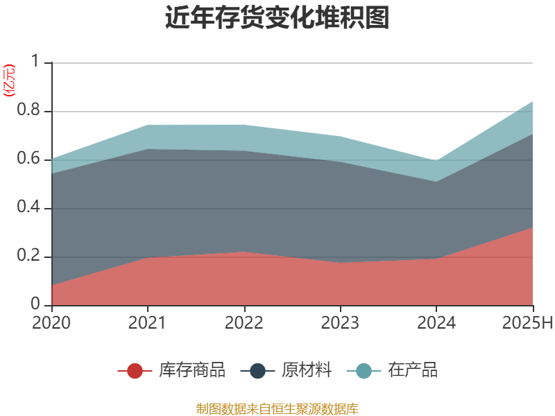 迎丰股份：2025年上半年实现营业总收入6.92亿元